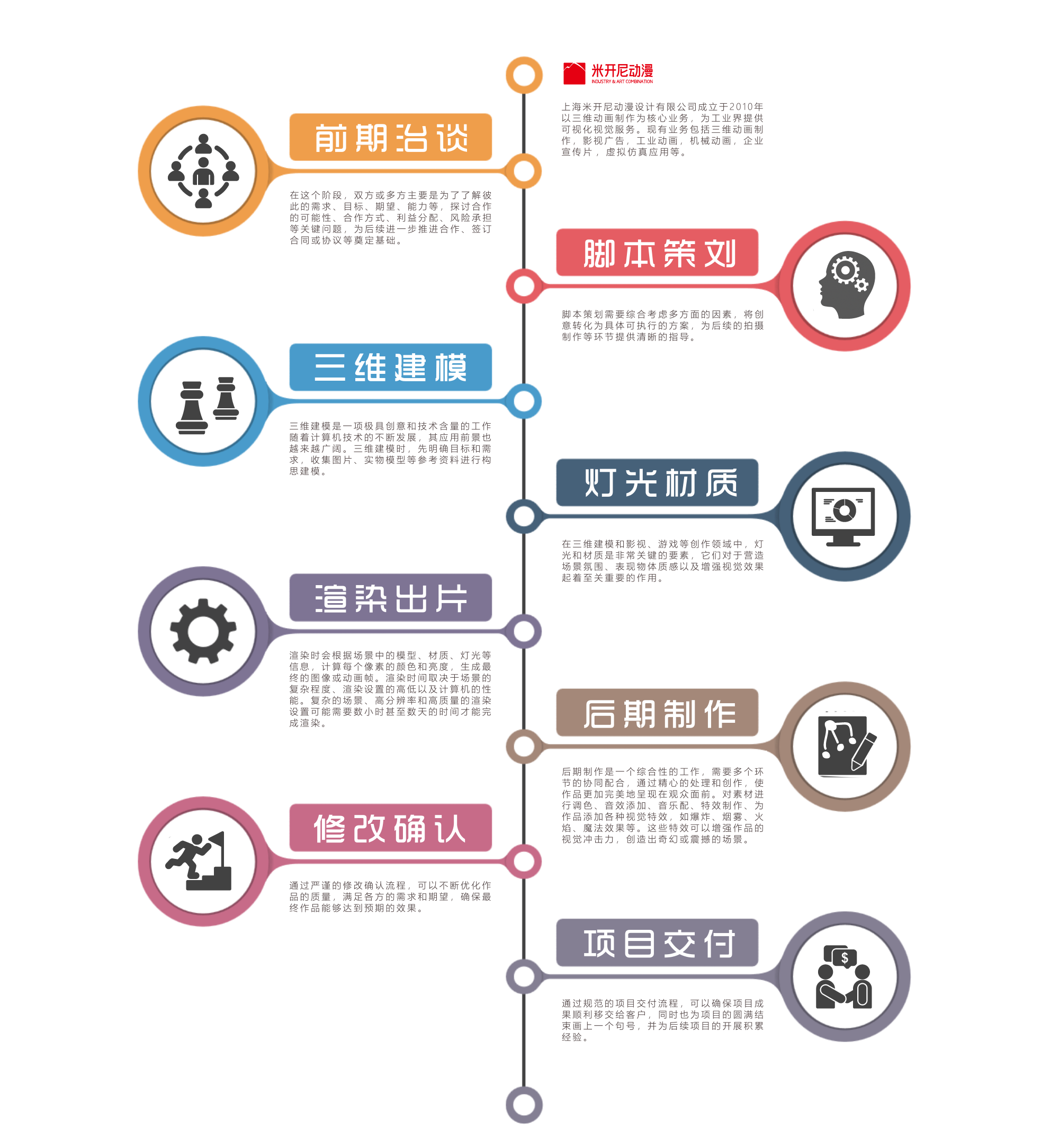 合作流程